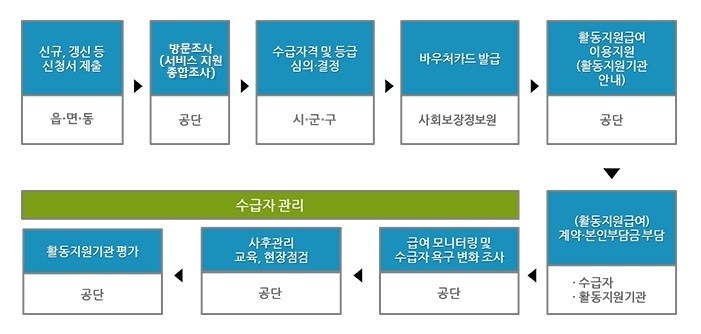 활동지원급여 이용절차