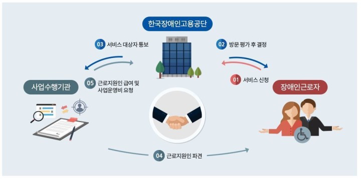 근로지원인제도안내